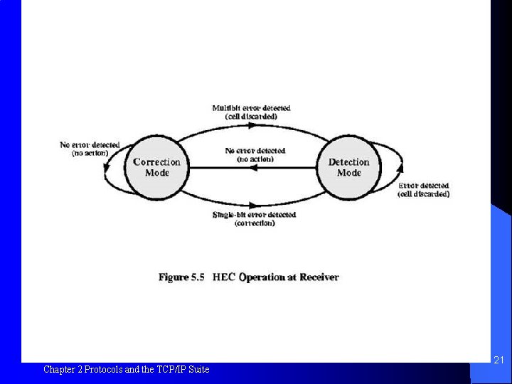 Figure 5. 5 Chapter 2 Protocols and the TCP/IP Suite 21 
