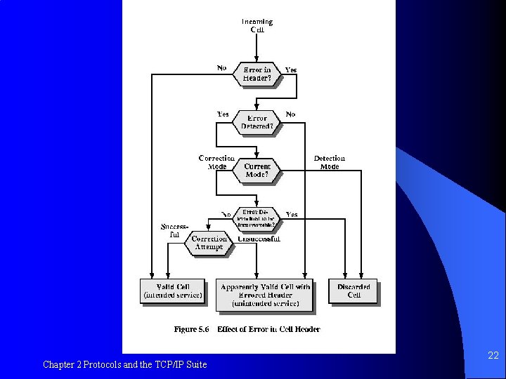 Figure 5. 6 Chapter 2 Protocols and the TCP/IP Suite 22 
