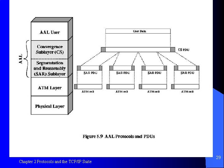 Figure 5. 9 Chapter 2 Protocols and the TCP/IP Suite 29 