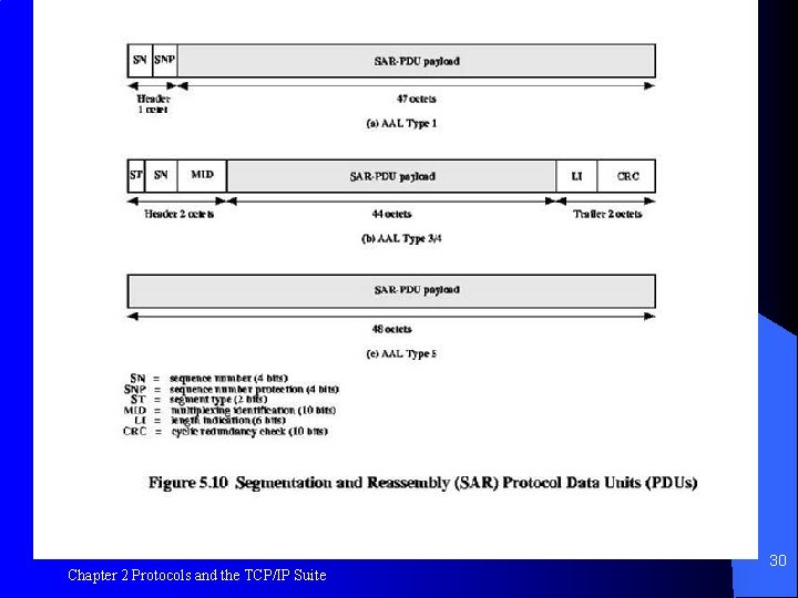Figure 5. 10 Chapter 2 Protocols and the TCP/IP Suite 30 