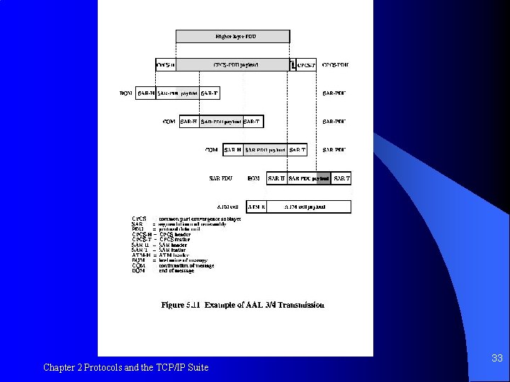 Figure 5. 11 Chapter 2 Protocols and the TCP/IP Suite 33 