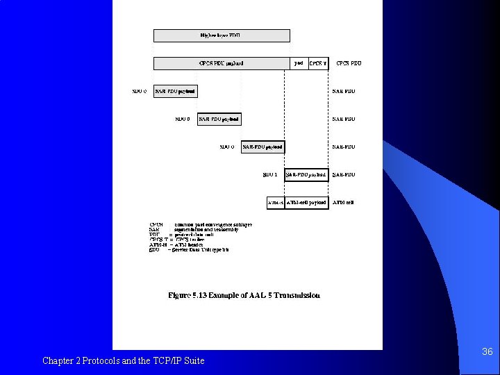Figure 5. 13 Chapter 2 Protocols and the TCP/IP Suite 36 