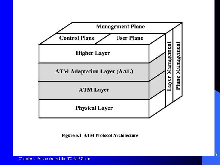 Figure 5. 1 Chapter 2 Protocols and the TCP/IP Suite 5 