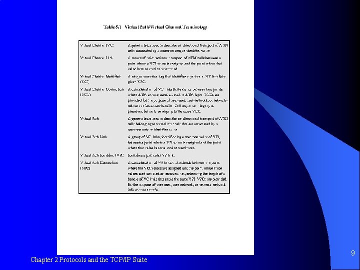 Table 5. 1 Chapter 2 Protocols and the TCP/IP Suite 9 