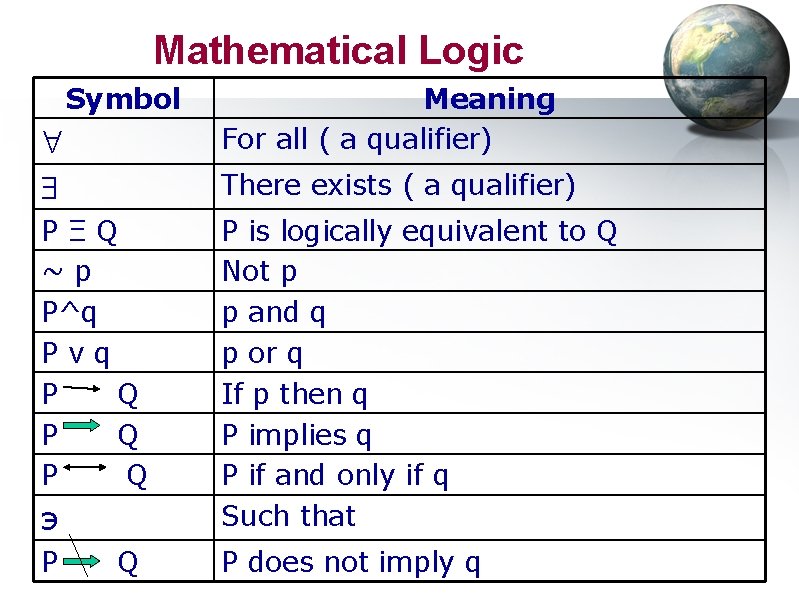 Mathematical Logic Symbol There exists ( a qualifier) PΞQ ~p P^q Pvq P Q