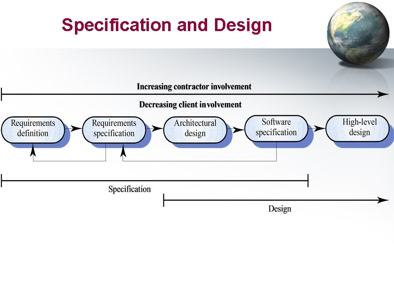 Specification and Design 