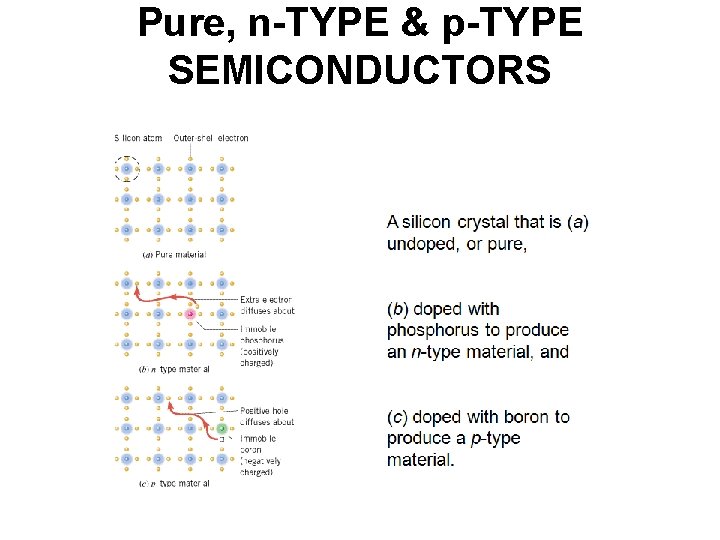 Pure, n-TYPE & p-TYPE SEMICONDUCTORS 
