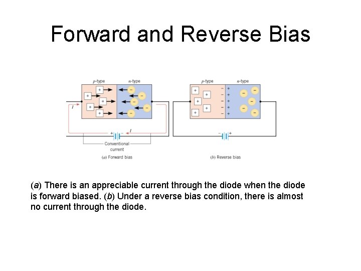 Forward and Reverse Bias (a) There is an appreciable current through the diode when