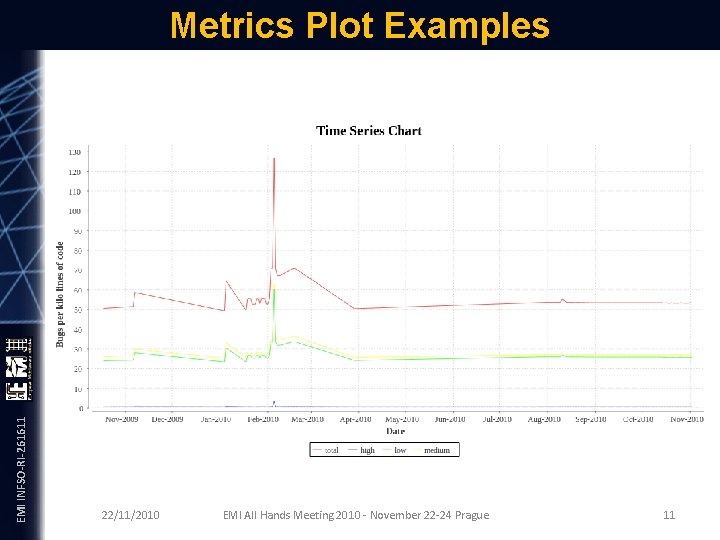 EMI INFSO-RI-261611 Metrics Plot Examples 22/11/2010 EMI All Hands Meeting 2010 - November 22