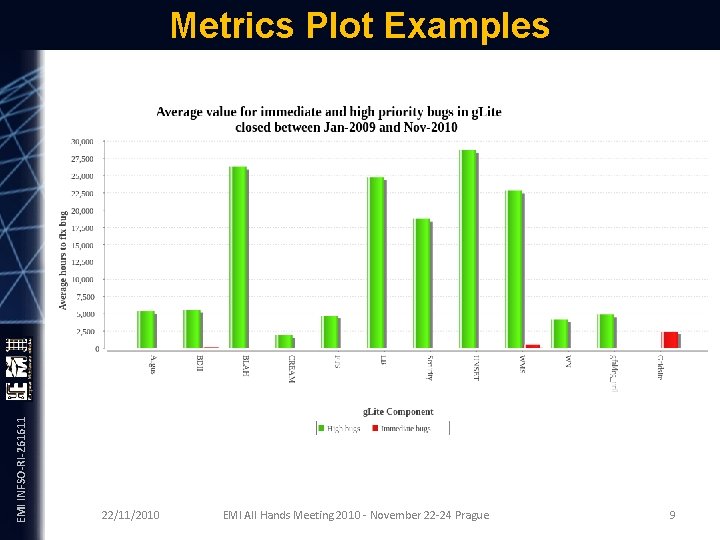 EMI INFSO-RI-261611 Metrics Plot Examples 22/11/2010 EMI All Hands Meeting 2010 - November 22