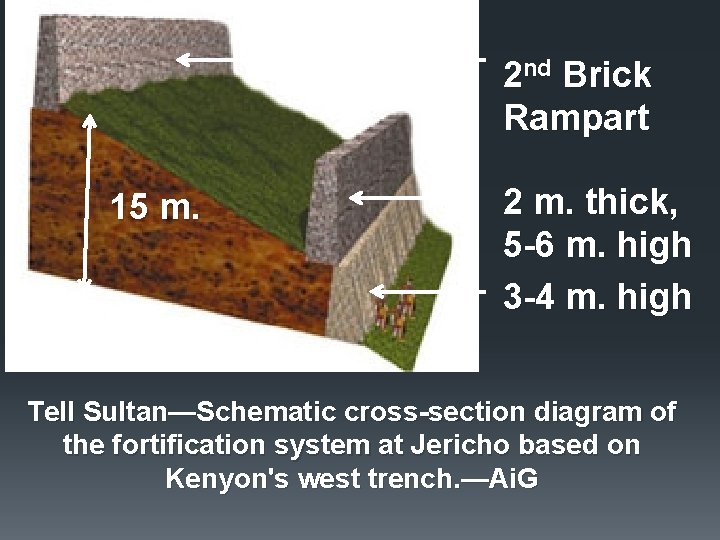 2 nd Brick Rampart 15 m. 2 m. thick, 5 -6 m. high 3