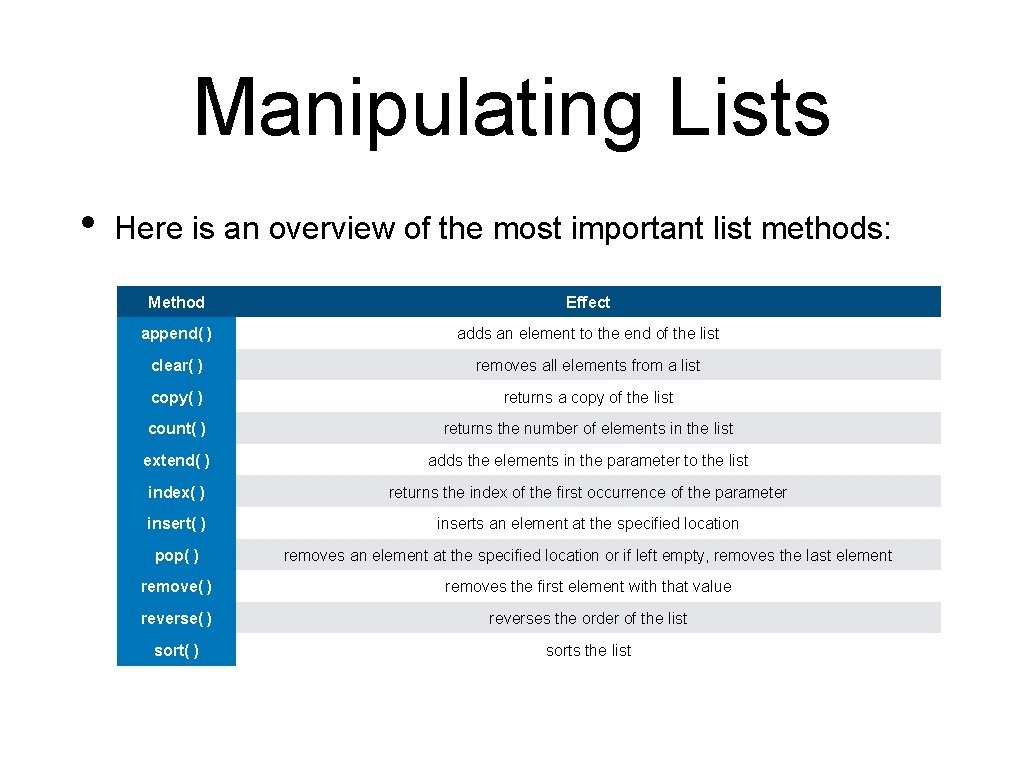 Manipulating Lists • Here is an overview of the most important list methods: Method