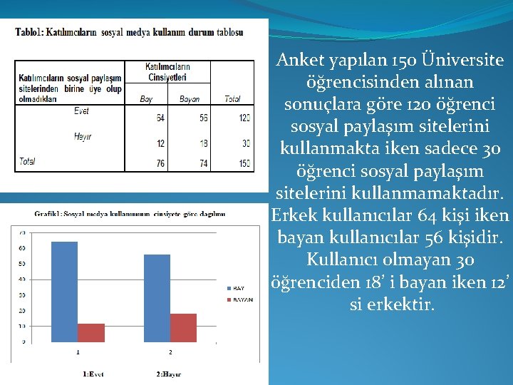 Anket yapılan 150 Üniversite öğrencisinden alınan sonuçlara göre 120 öğrenci sosyal paylaşım sitelerini kullanmakta