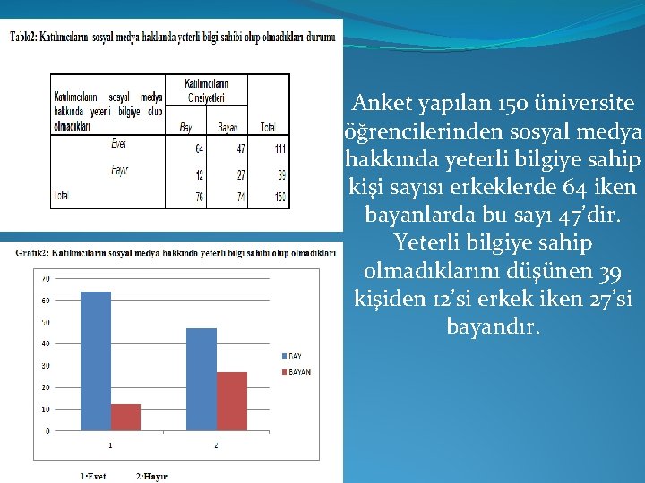 Anket yapılan 150 üniversite öğrencilerinden sosyal medya hakkında yeterli bilgiye sahip kişi sayısı erkeklerde