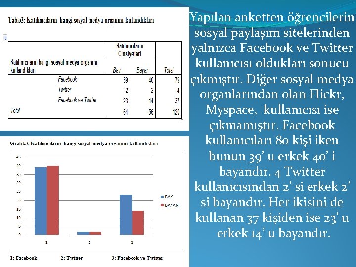 Yapılan anketten öğrencilerin sosyal paylaşım sitelerinden yalnızca Facebook ve Twitter kullanıcısı oldukları sonucu çıkmıştır.