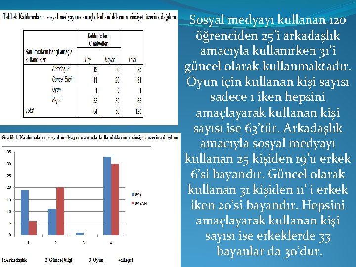 Sosyal medyayı kullanan 120 öğrenciden 25’i arkadaşlık amacıyla kullanırken 31’i güncel olarak kullanmaktadır. Oyun