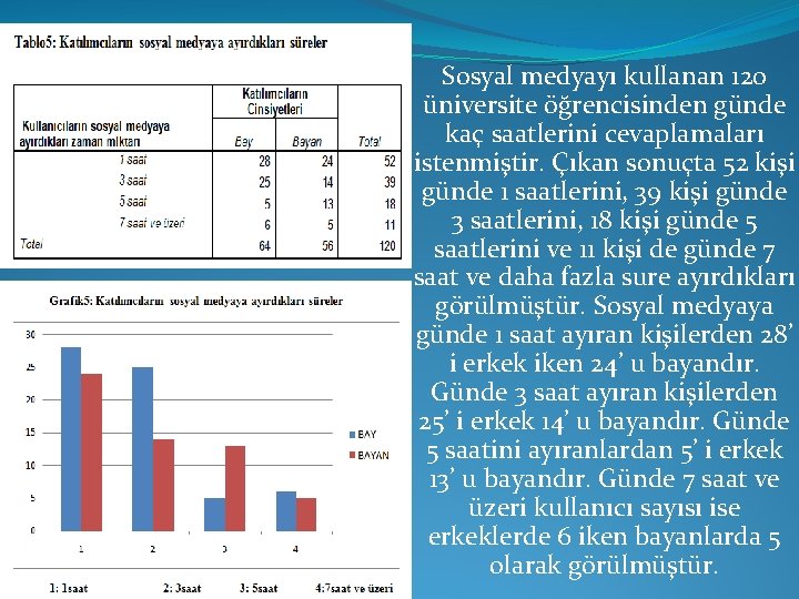 Sosyal medyayı kullanan 120 üniversite öğrencisinden günde kaç saatlerini cevaplamaları istenmiştir. Çıkan sonuçta 52