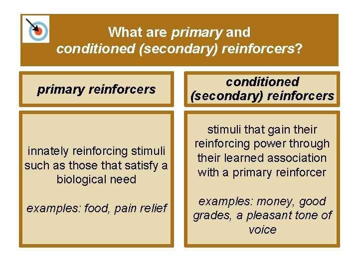 What are primary and conditioned (secondary) reinforcers? primary reinforcers innately reinforcing stimuli such as