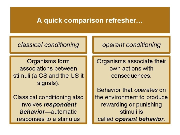 A quick comparison refresher… classical conditioning operant conditioning Organisms form associations between stimuli (a