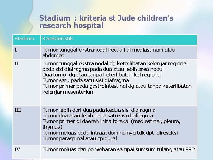 Stadium : kriteria st Jude children’s research hospital Stadium Karakteristik I Tumor tunggal ekstranodal