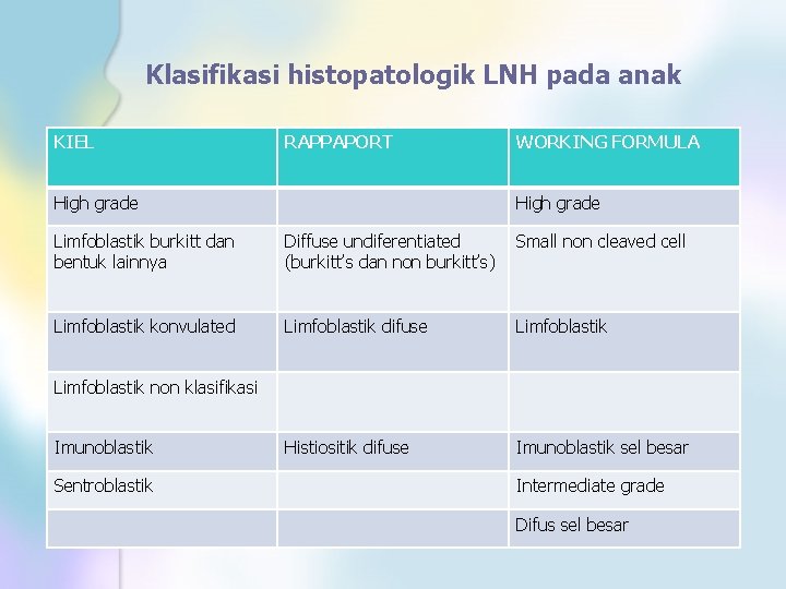 Klasifikasi histopatologik LNH pada anak KIEL RAPPAPORT High grade WORKING FORMULA High grade Limfoblastik