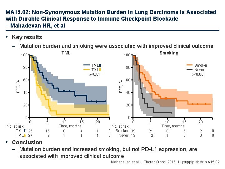 MA 15. 02: Non-Synonymous Mutation Burden in Lung Carcinoma is Associated with Durable Clinical