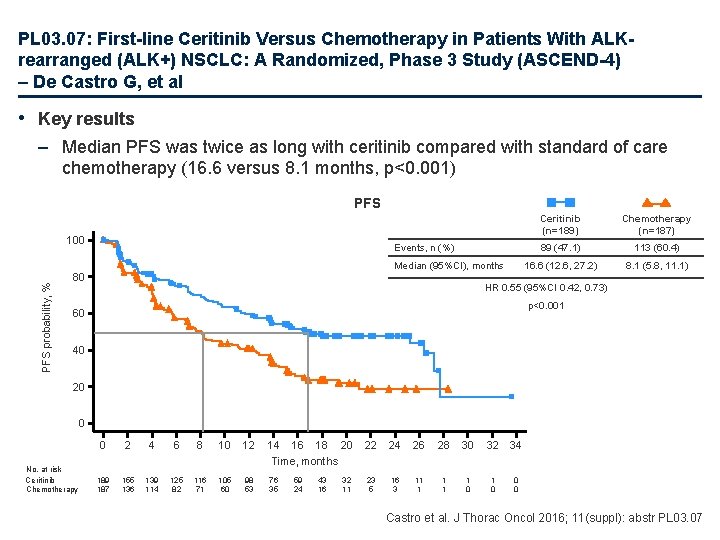 PL 03. 07: First-line Ceritinib Versus Chemotherapy in Patients With ALKrearranged (ALK+) NSCLC: A