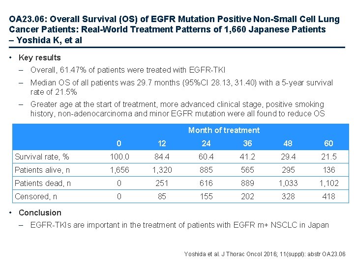 OA 23. 06: Overall Survival (OS) of EGFR Mutation Positive Non-Small Cell Lung Cancer