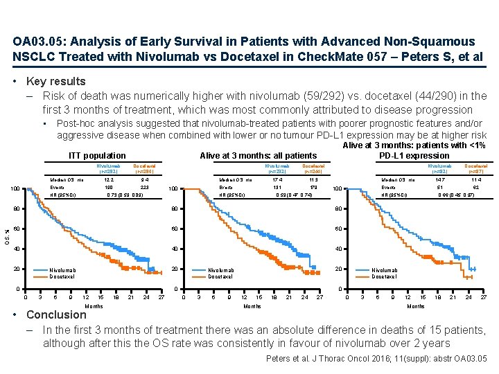 OA 03. 05: Analysis of Early Survival in Patients with Advanced Non-Squamous NSCLC Treated