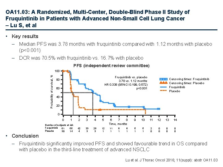 OA 11. 03: A Randomized, Multi-Center, Double-Blind Phase II Study of Fruquintinib in Patients