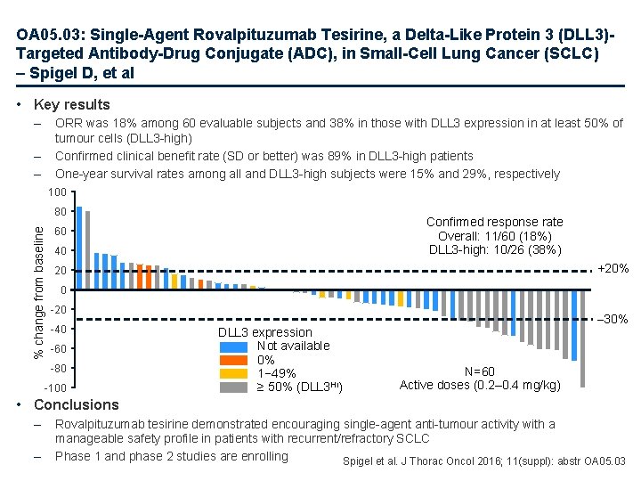 OA 05. 03: Single-Agent Rovalpituzumab Tesirine, a Delta-Like Protein 3 (DLL 3)Targeted Antibody-Drug Conjugate