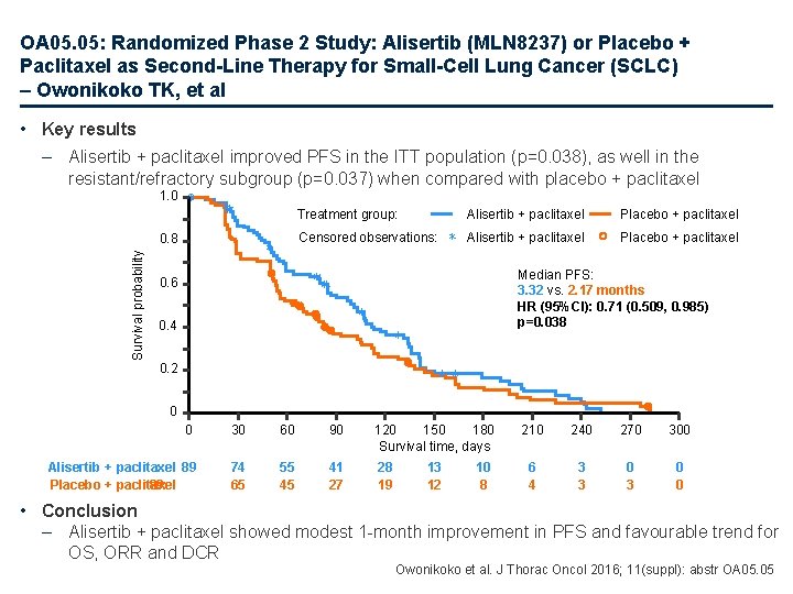 OA 05. 05: Randomized Phase 2 Study: Alisertib (MLN 8237) or Placebo + Paclitaxel