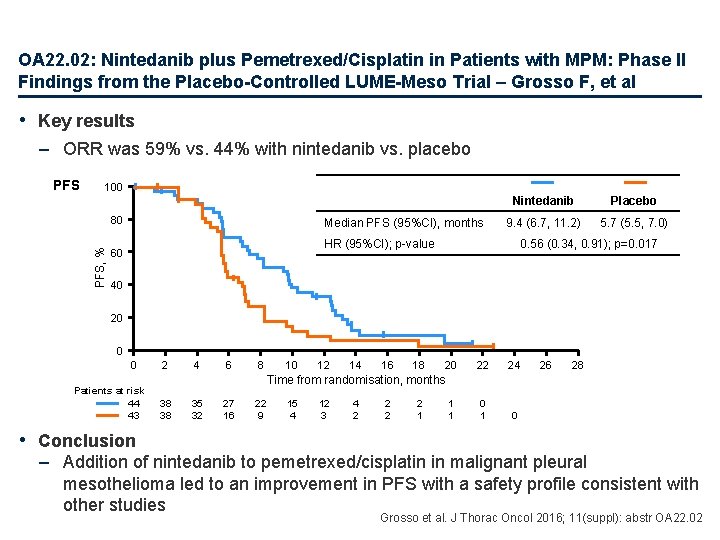 OA 22. 02: Nintedanib plus Pemetrexed/Cisplatin in Patients with MPM: Phase II Findings from