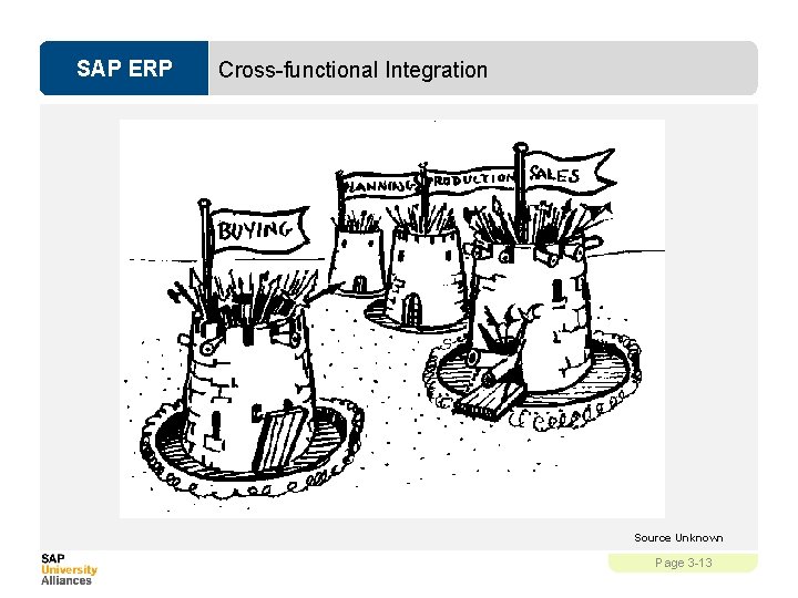 SAP ERP Cross-functional Integration Source Unknown Page 3 -13 
