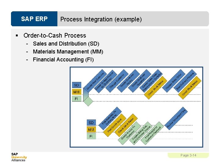 SAP ERP Process Integration (example) § Order-to-Cash Process - Sales and Distribution (SD) -