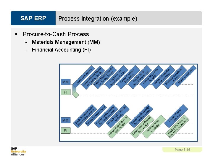 SAP ERP Process Integration (example) § Procure-to-Cash Process - Materials Management (MM) - Financial