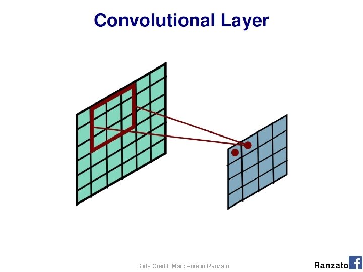 (C) Dhruv Batra Slide Credit: Marc'Aurelio Ranzato 11 