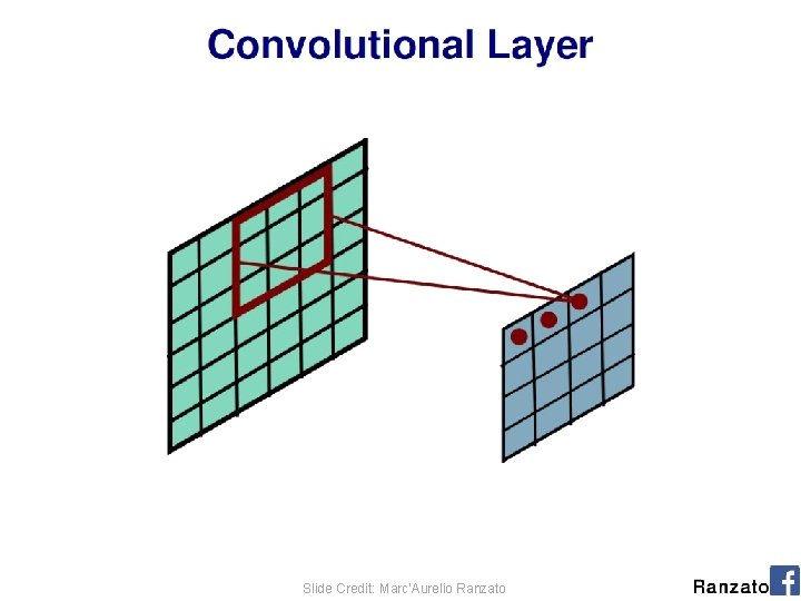 (C) Dhruv Batra Slide Credit: Marc'Aurelio Ranzato 12 