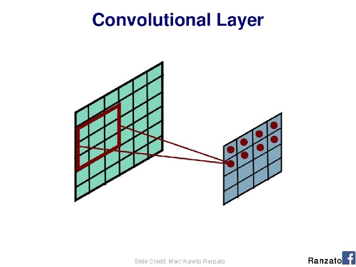 (C) Dhruv Batra Slide Credit: Marc'Aurelio Ranzato 18 