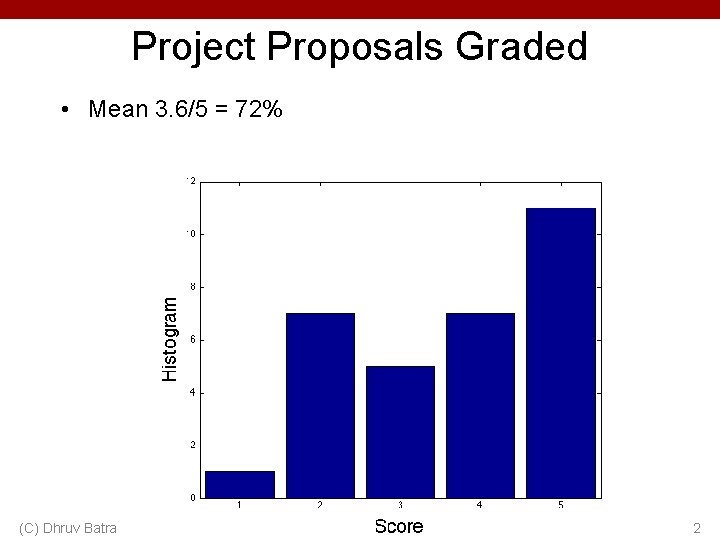 Project Proposals Graded • Mean 3. 6/5 = 72% (C) Dhruv Batra 2 