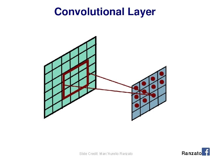 (C) Dhruv Batra Slide Credit: Marc'Aurelio Ranzato 21 