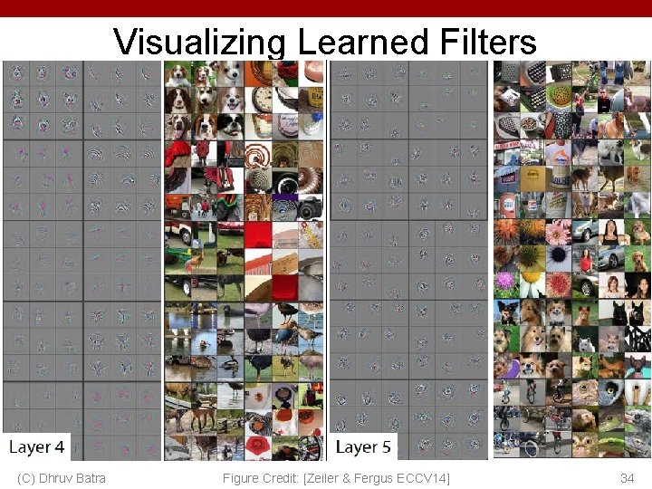 Visualizing Learned Filters (C) Dhruv Batra Figure Credit: [Zeiler & Fergus ECCV 14] 34