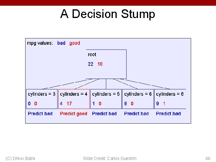 A Decision Stump (C) Dhruv Batra Slide Credit: Carlos Guestrin 46 
