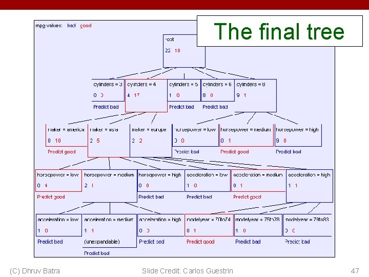 The final tree (C) Dhruv Batra Slide Credit: Carlos Guestrin 47 