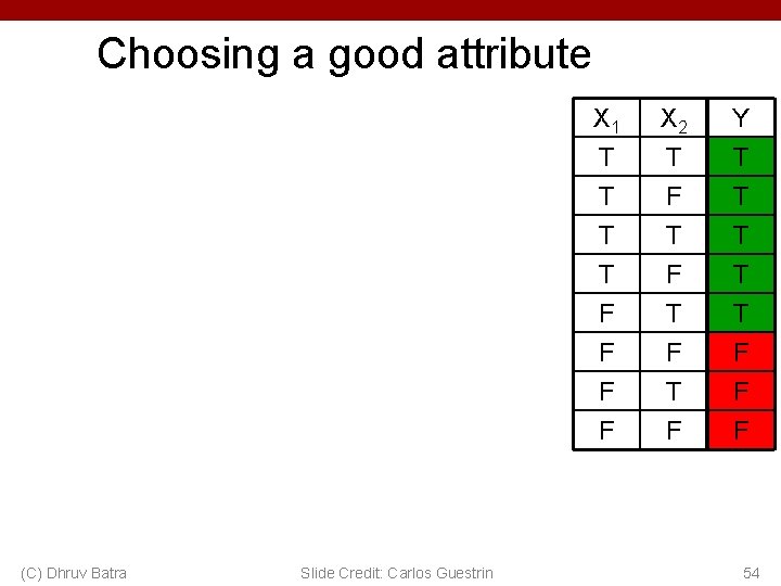 Choosing a good attribute (C) Dhruv Batra Slide Credit: Carlos Guestrin X 1 T