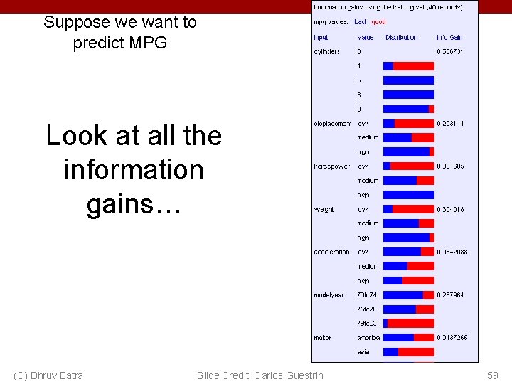 Suppose we want to predict MPG Look at all the information gains… (C) Dhruv