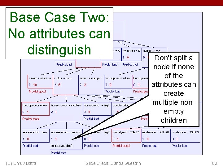 Base Case Two: No attributes can distinguish (C) Dhruv Batra Slide Credit: Carlos Guestrin