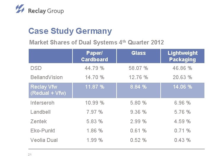 Case Study Germany Market Shares of Dual Systems 4 th Quarter 2012 Paper/ Cardboard