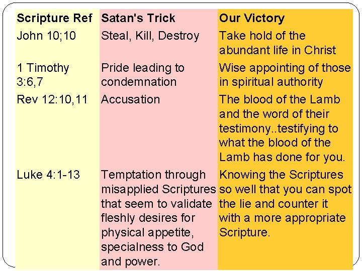 Scripture Ref Satan's Trick John 10; 10 Steal, Kill, Destroy 1 Timothy 3: 6,