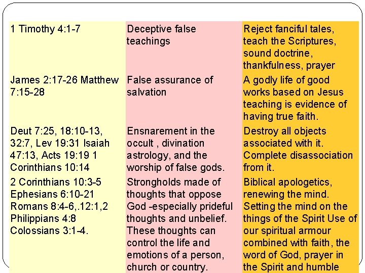 1 Timothy 4: 1 -7 Deceptive false teachings Reject fanciful tales, teach the Scriptures,